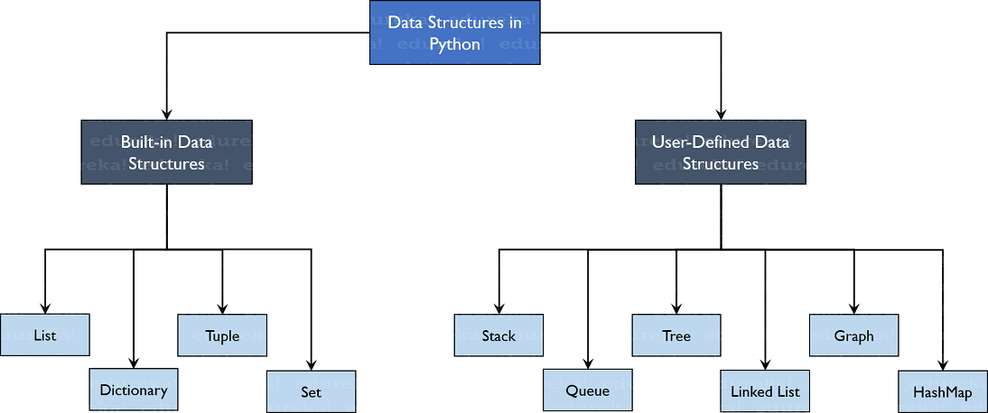 TreeStructure-Data-Structures-in-Python