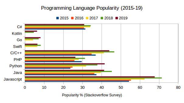 Programming language popularity chart according to StackOverflow 2019 survey